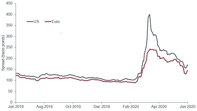 Credit spreads on investment grade corporate bonds