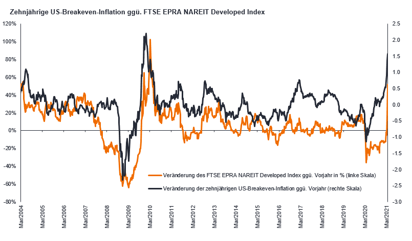 article-image_inflation-and-property-equities-time-to-get-real_chart01_DE