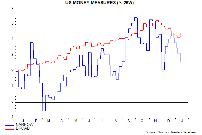is-US-monetary-strength-reversing_chart06