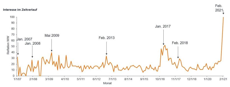 article-image_reflation-train-arriving-on-time_DE_chart01