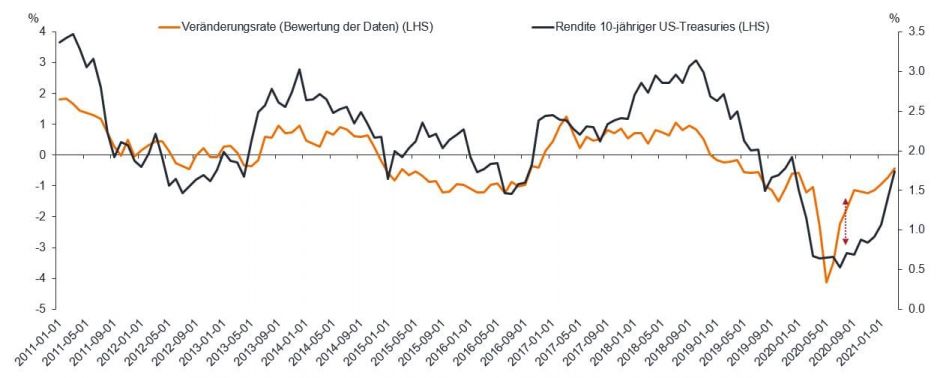article-image_reflation-train-arriving-on-time_DE_chart02