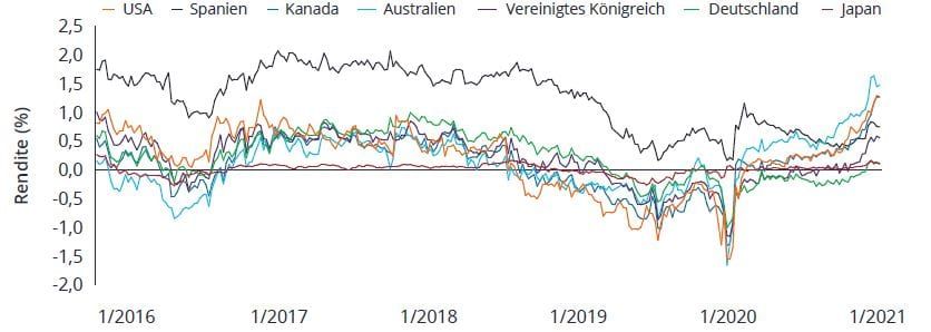 article-image_rising-bond-yields_DE_chart03