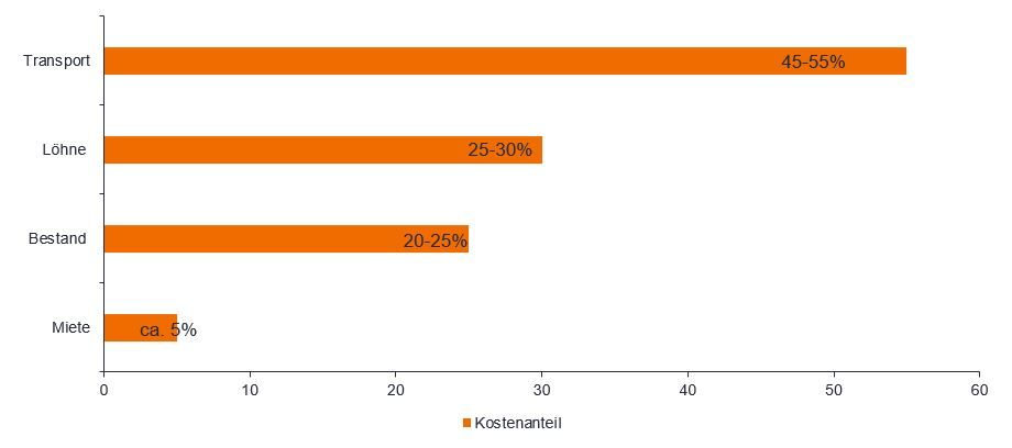article-image_supply-chain-crisis-fuels-insatiable-demand-for-warehouses_DE_chart01