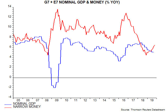 G7 + E7 Nominal GDP & Money (% YOY)