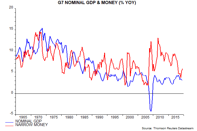 G7 Nominal GDP & Money (% YOY)