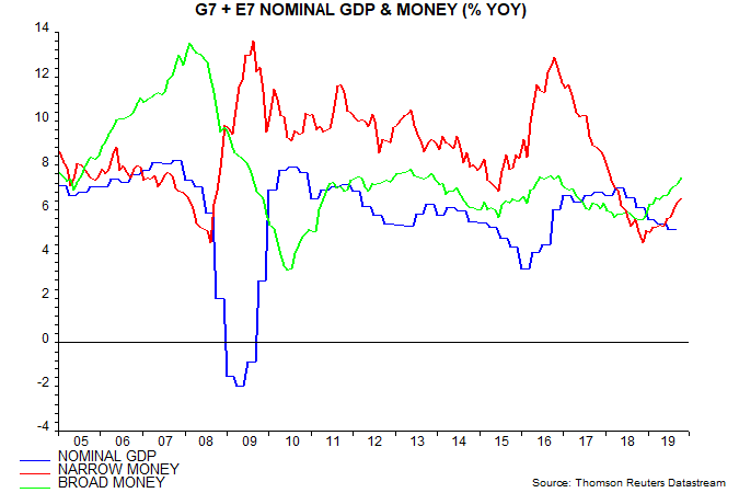G7 + E7 Nominal GDP & Money (%YOY) 2