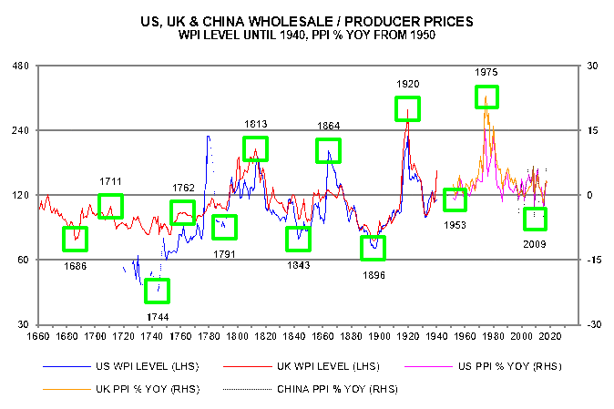 US, UK & China Wholesale