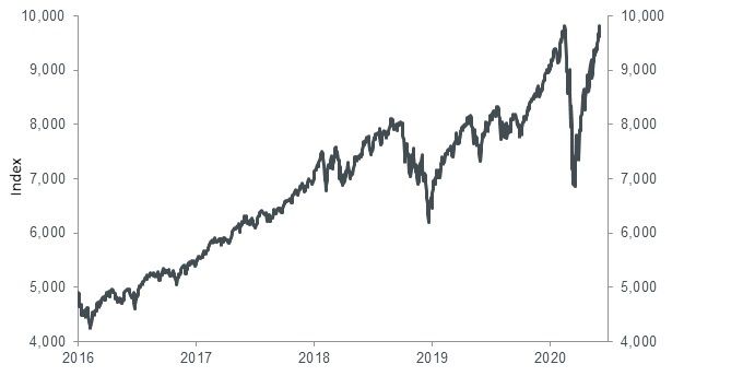 NASDAQ Composite