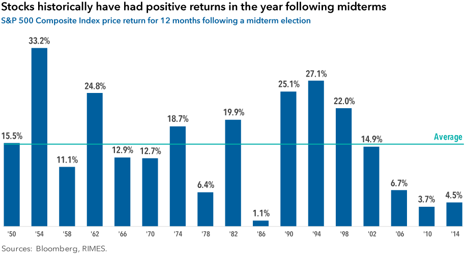 Stocks historically have had positive returns in the year following midterms
