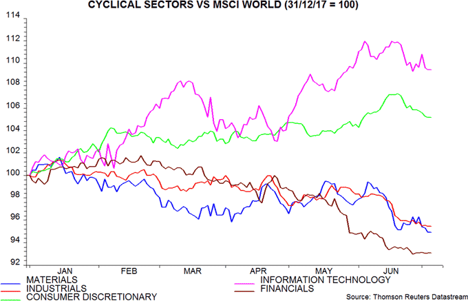 cyclical sectors vs MSCI world
