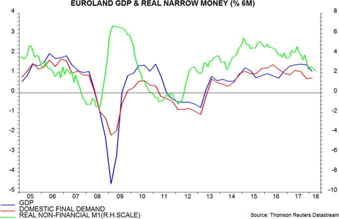 Euroland GDP & real narrow money