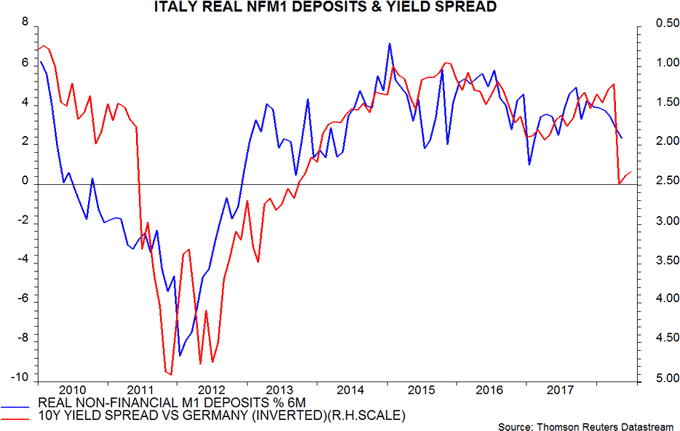 italy real NFM1 deposit & yield spread