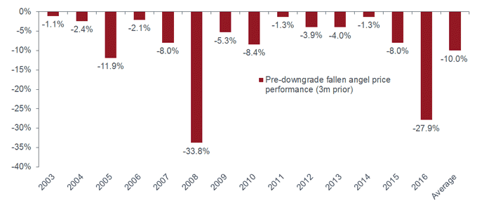 Chart 3: performance negative ahead of downgrade