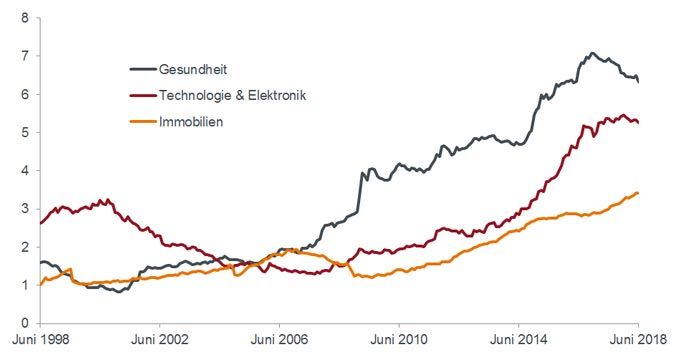 prozentualer Anteil an globalen Investment-Grade-Indizes