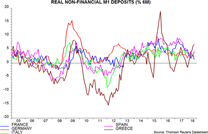 real non-financial M1 deposits