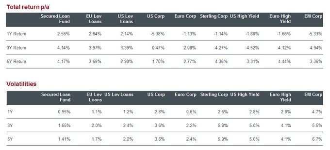 returns and volatilities compared across different asset classes