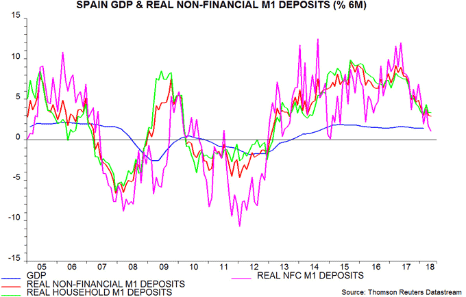 spain GDP & real non-financial M1 deposits