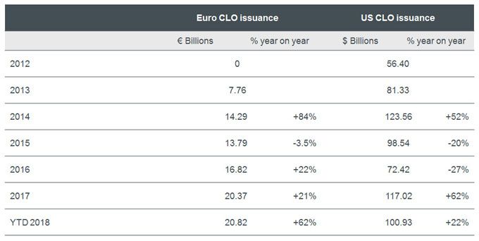 strong CLO issuance in Europe YTD, despite increased market volatility