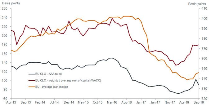 strong correlation between loan margins and CLO liability spreads