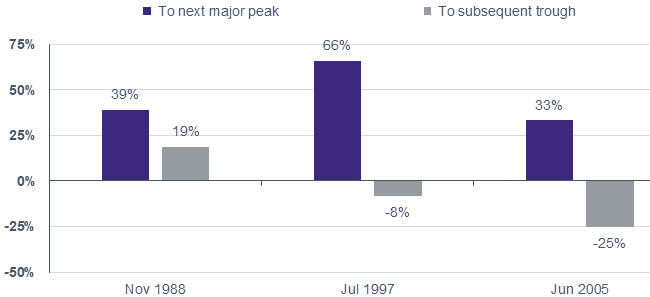 Aktienmarktrenditen nach Erreichung des derzeitigen Renditeniveaus