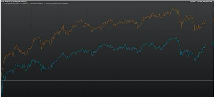 Performance des FTSE All Share (blaue Linie) verglichen mit dem MSCI World (orange Linie) seit dem 23. Juni 2016