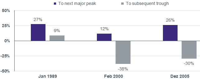 Renditen an den Aktienmärkten bei einer Inversion der Renditekurve