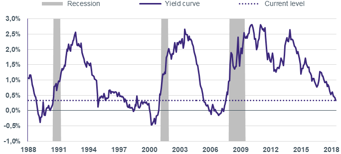 US-Renditekurve und Phasen der Rezession