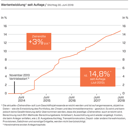 Leading Cities Invest Wertentwicklung