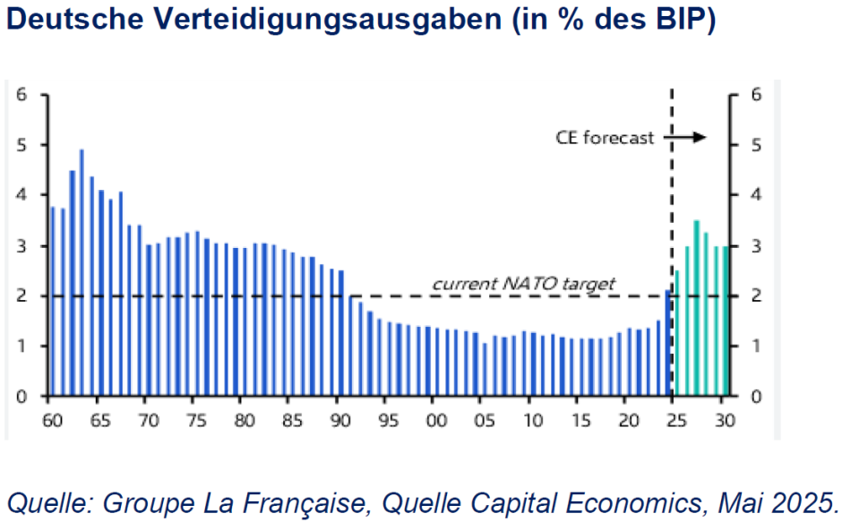 Deutsche Verteidigungsausgaben