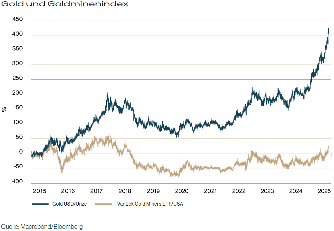 Gold und Goldminenindex