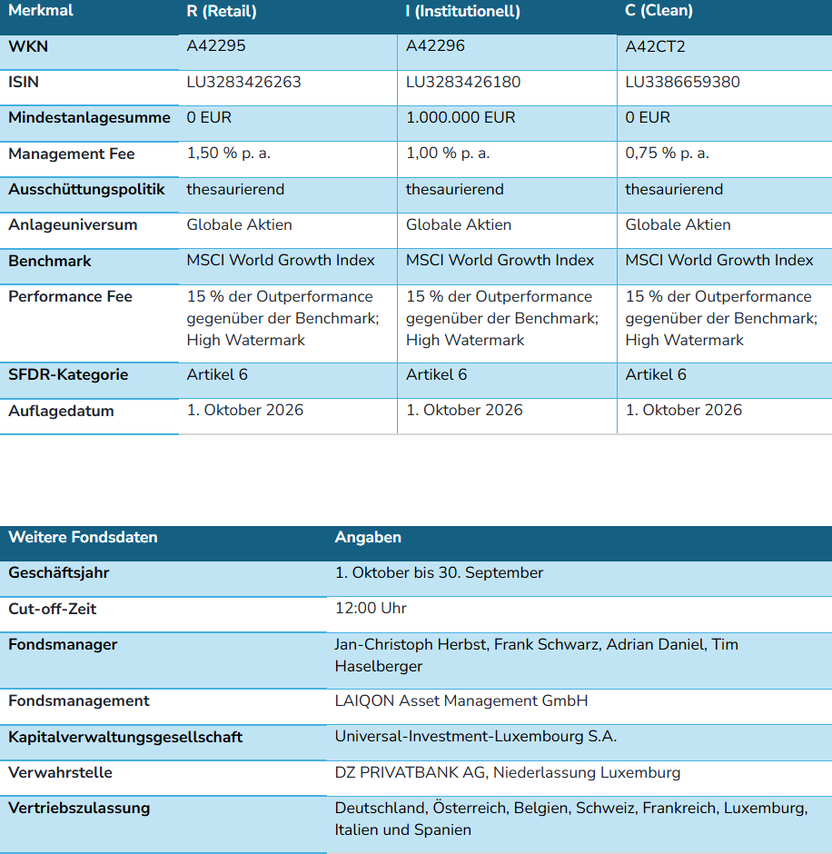 Produktdetails LAIQON SICAV - Global Equities Dynamic: