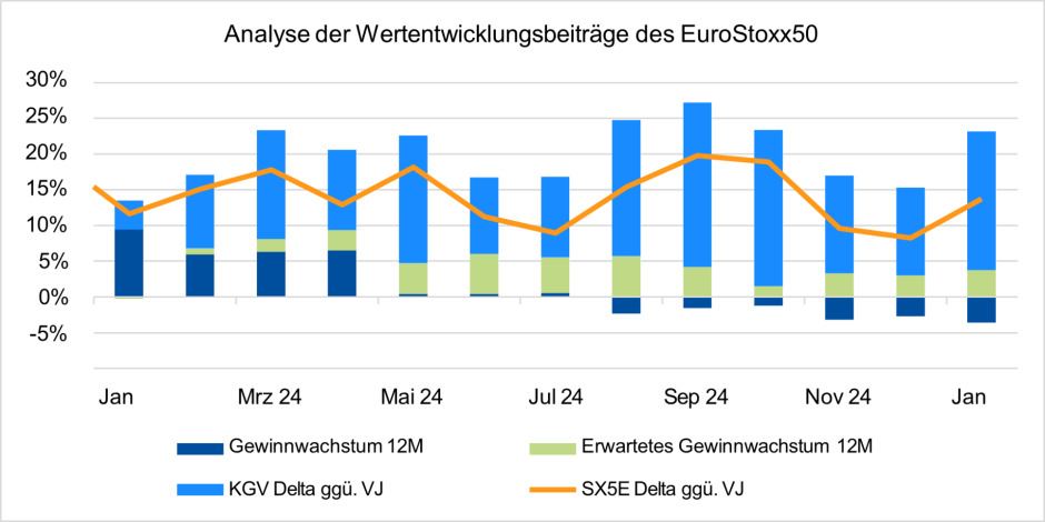 Analyse der Wertentwicklungsbeiträge des EuroStoxx50