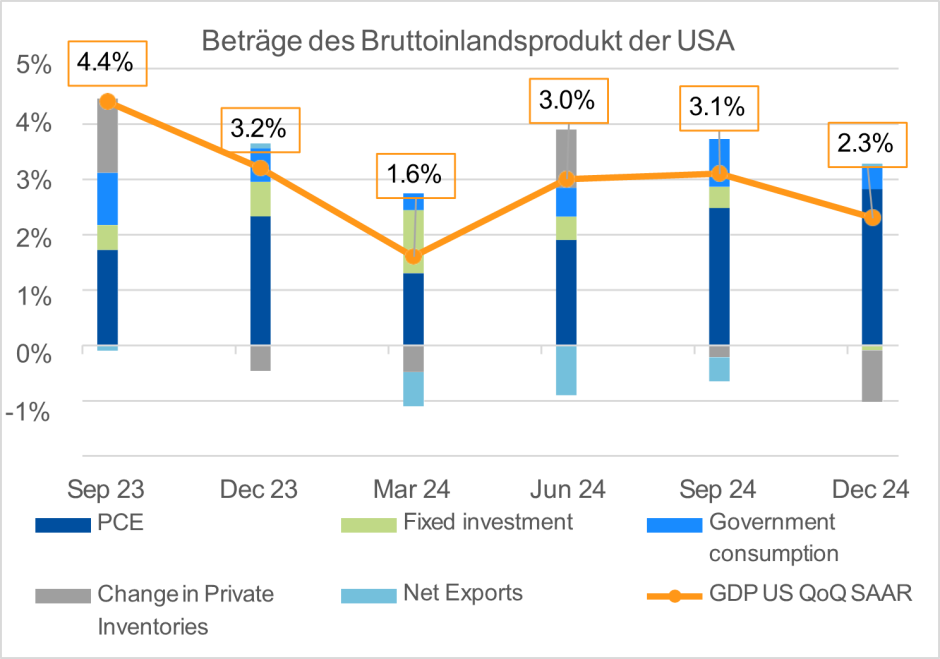 Beträge des Bruttoinlandprodukts der USA