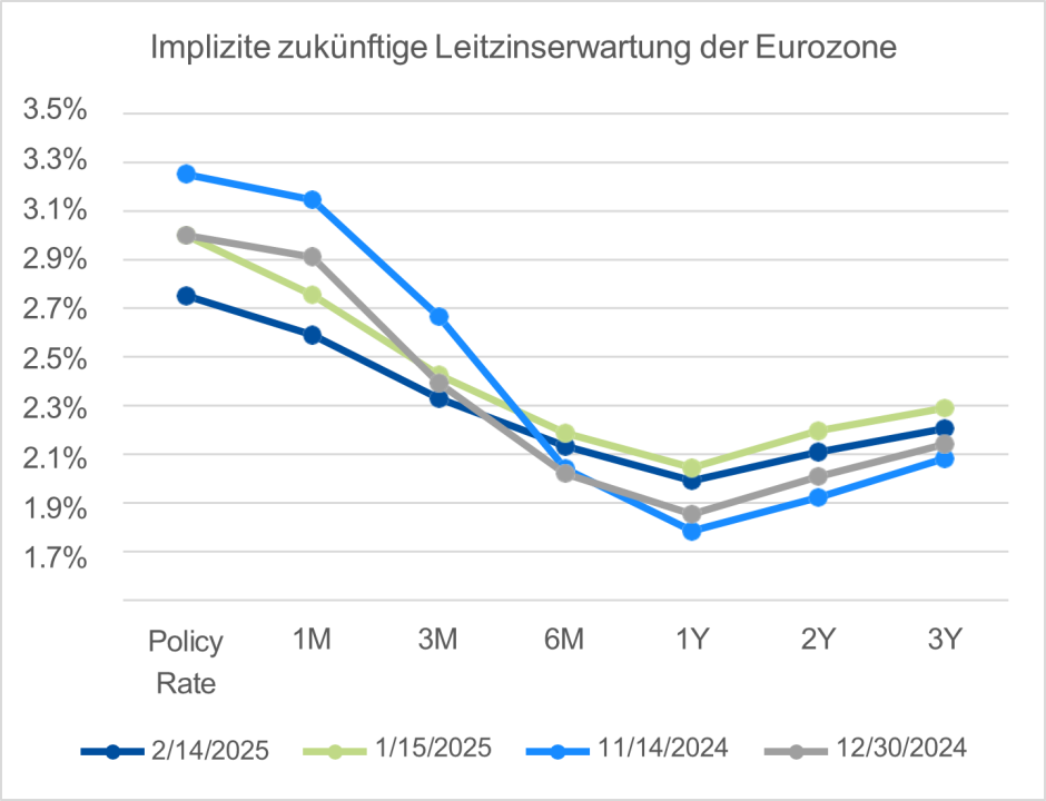 Implizite zukünftige Leitzinserwartung der Eurozone
