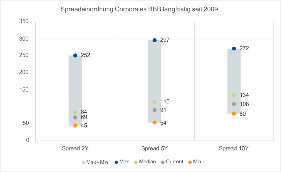 Spreadeinordnung Corporates BBB langfristig seit 2009