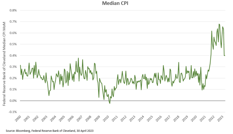 Median CPI