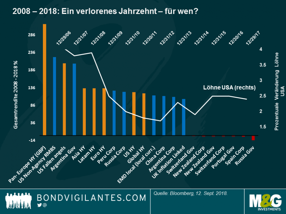 2008-2018: Ein verlorenes Jahrzehnt - für wen?