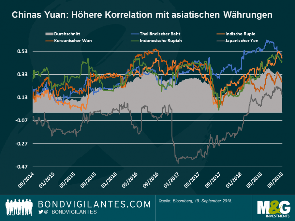 Chinas Yuan: Höhere Korrelation mit asiatischen Währungen