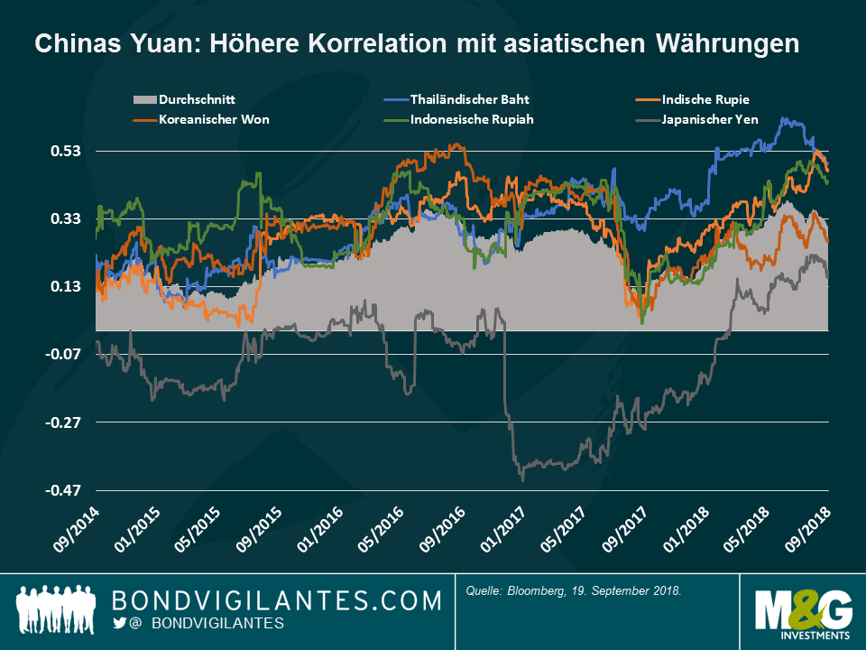 Chinas Yuan: Höhere Korrelation mit asiatischen Währungen