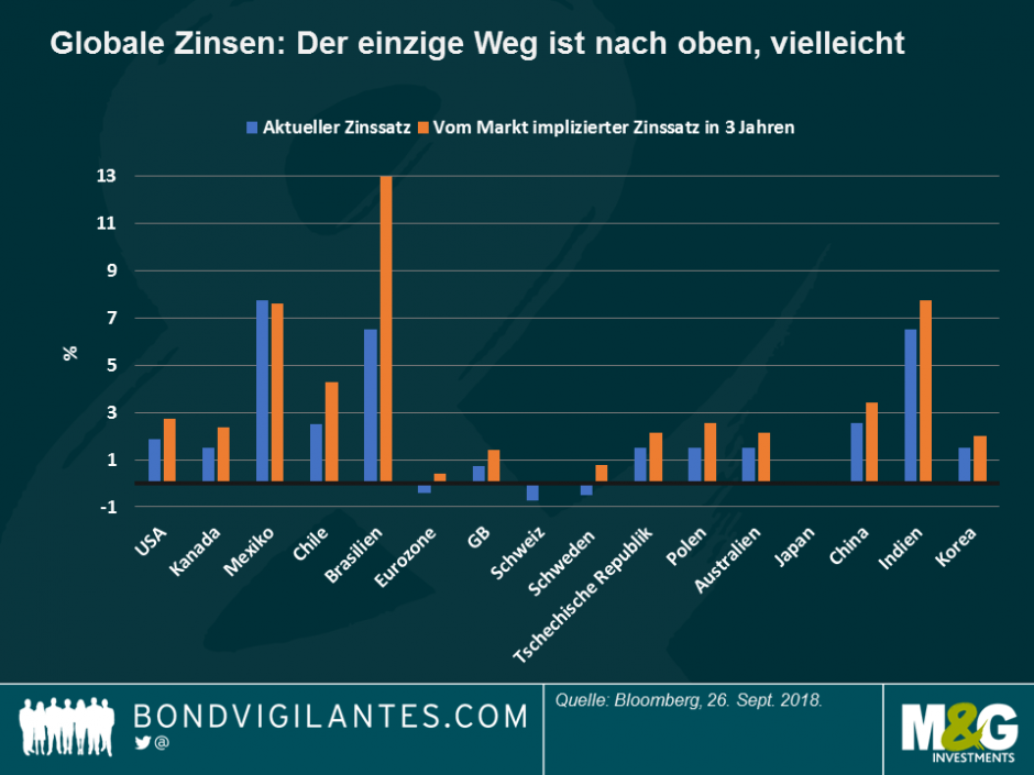 Globale Zinsen: Der einzige Weg ist nach oben, vielleicht