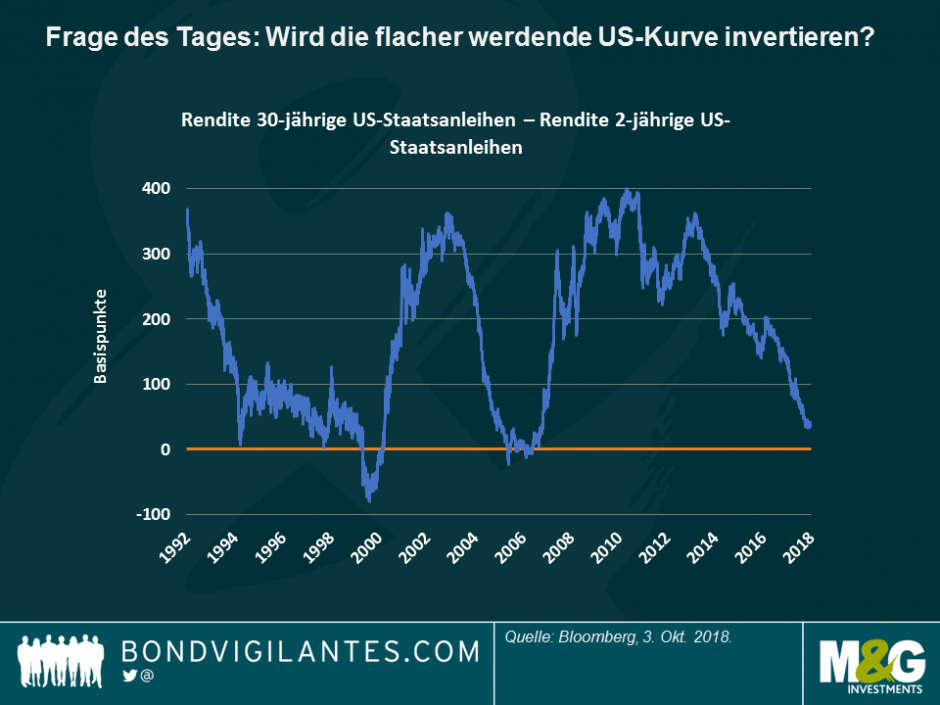 Frage des Tages: Wird die flacher werdende US-Kurve invertieren?