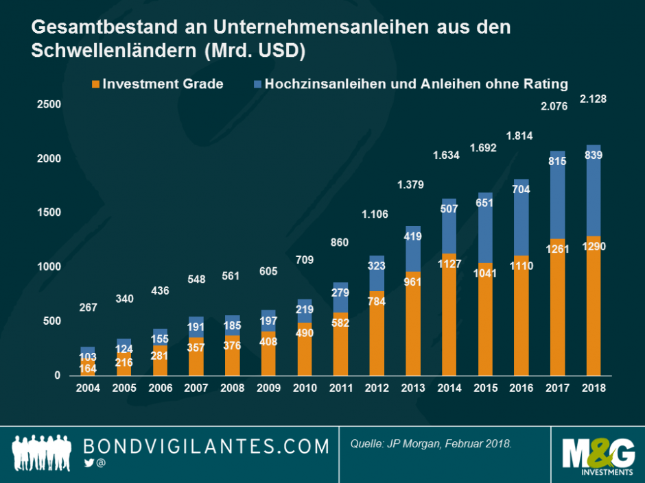 Gesamtbestand an Unternehmensanleihen aus den Schwellenländern