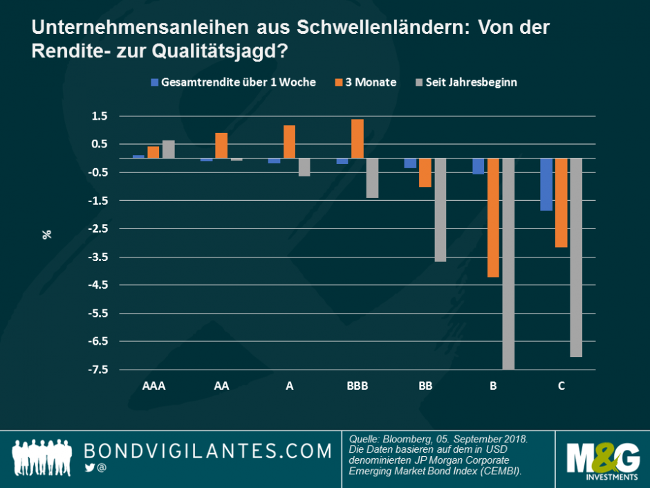 Unternehmensanleihen aus Schwellenländern