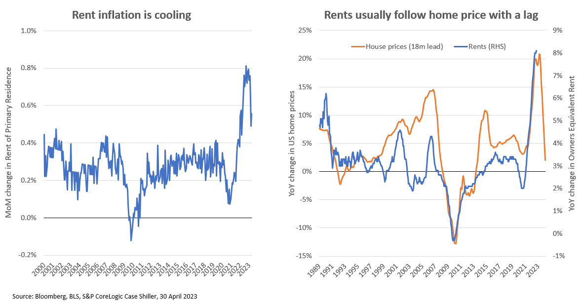 Rent inflation is cooling