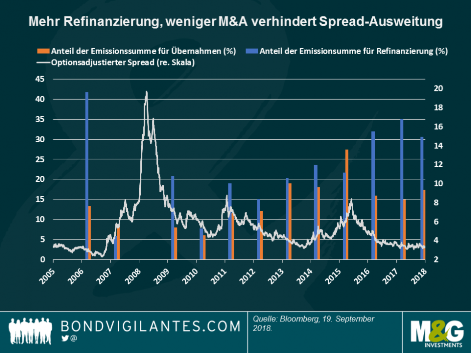 Mehr Refinanzierung, weniger M&A verhindert Spread-Ausweitung