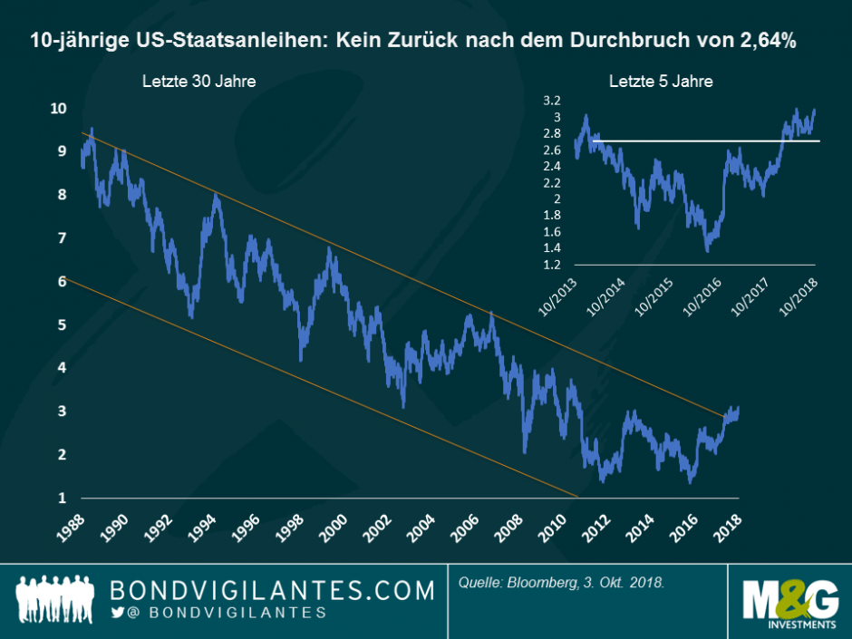 10-jährige US Staatsanleihen