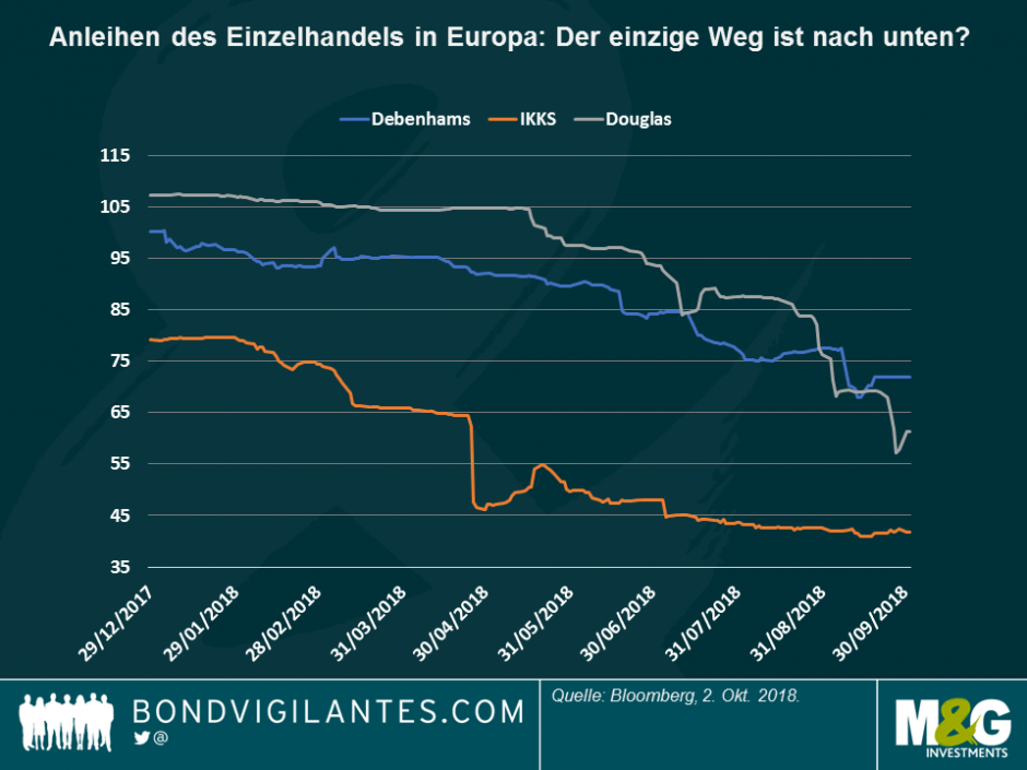 Anleihen des Einzelhandels in Europa