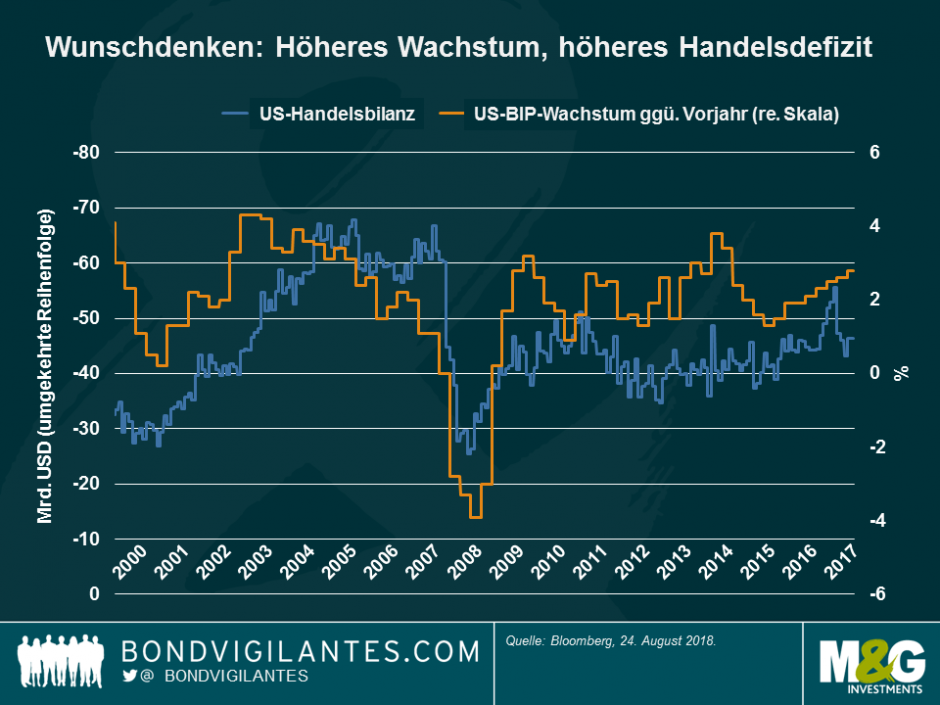 Wunschdenken: Höheres Wachstum, höheres Handelsdefizit