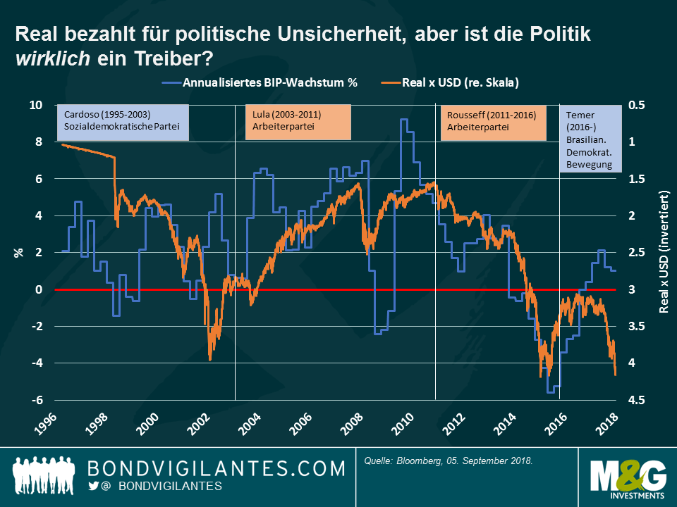 Real bezahlt für politische Unsicherheit, aber ist die Politik wirklich ein Treiber?