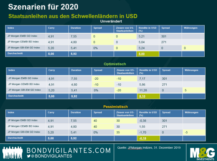 Schwellenländeranleihen
